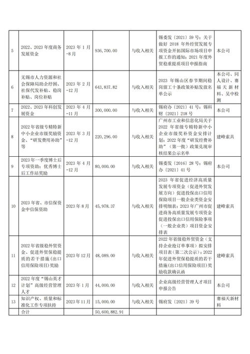 賽福天 公司及下屬公司2023年累計(jì)收到政府補(bǔ)助約686.81萬元