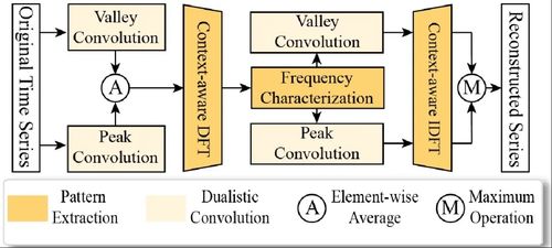 大數(shù)據(jù)基礎(chǔ)工程技術(shù)團(tuán)隊(duì)4篇論文入選iclr,icde,www