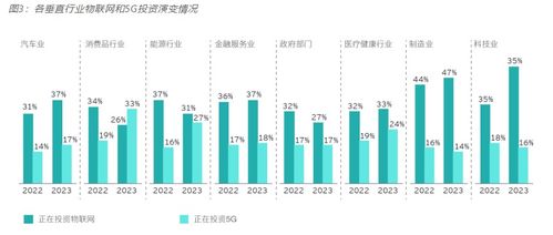 2023年安永全球 重塑行業(yè)未來調查報告 新興技術與5g物聯網推動企業(yè)可持續(xù)發(fā)展