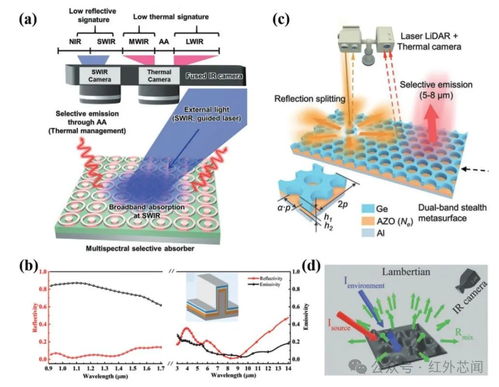 多波段兼容紅外偽裝技術研究進展綜述